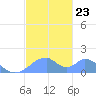 Tinian Island tide chart for Thursday, December 23, 2021