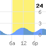 Tinian Island tide chart for Friday, December 24, 2021