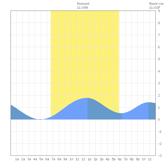 Tinian Island tide chart for Saturday, December 25, 2021