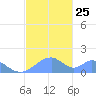 Tinian Island tide chart for Saturday, December 25, 2021