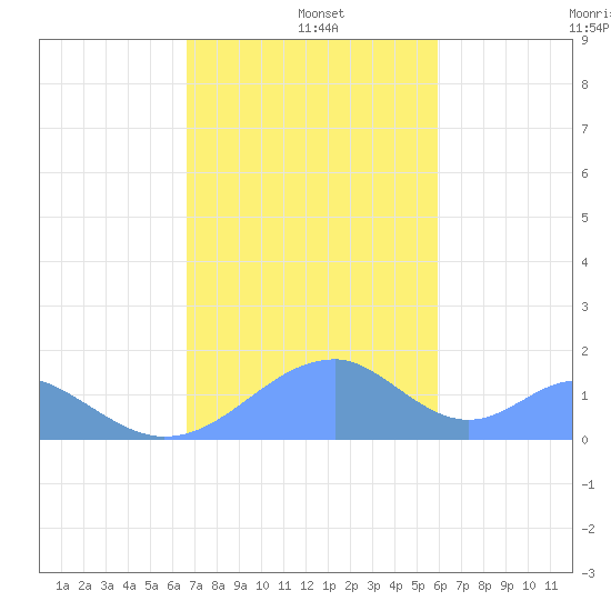 Tinian Island tide chart for Sunday, December 26, 2021