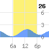 Tinian Island tide chart for Sunday, December 26, 2021