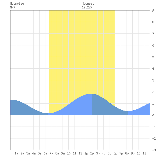 Tinian Island tide chart for Monday, December 27, 2021