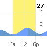 Tinian Island tide chart for Monday, December 27, 2021