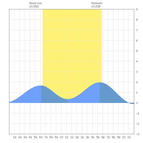 Tinian Island tide chart for Thursday, December 2, 2021