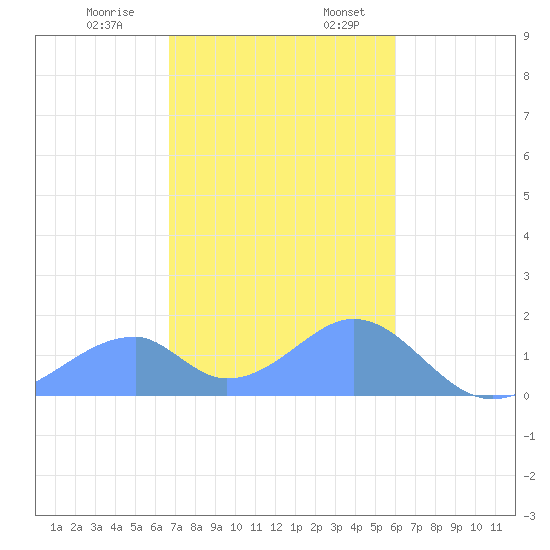 Tinian Island tide chart for Thursday, December 30, 2021