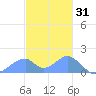 Tinian Island tide chart for Friday, December 31, 2021