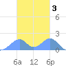 Tinian Island tide chart for Friday, December 3, 2021