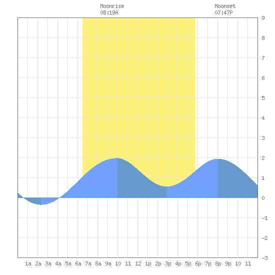 Tinian Island tide chart for Monday, December 6, 2021