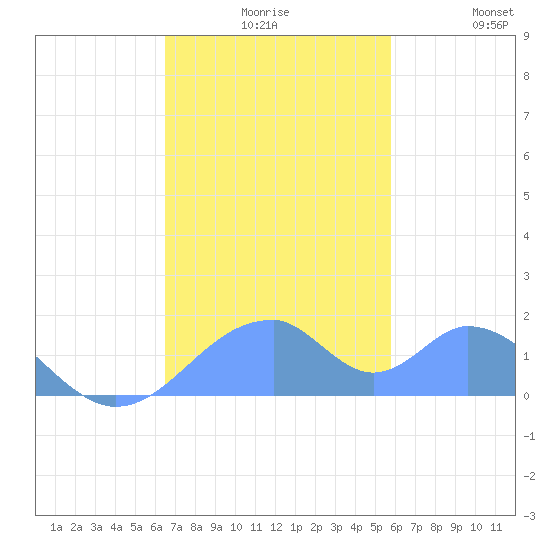 Tinian Island tide chart for Wednesday, December 8, 2021