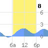 Tinian Island tide chart for Wednesday, December 8, 2021
