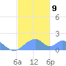 Tinian Island tide chart for Thursday, December 9, 2021