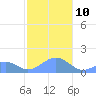Tinian Island tide chart for Monday, January 10, 2022