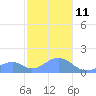 Tinian Island tide chart for Tuesday, January 11, 2022