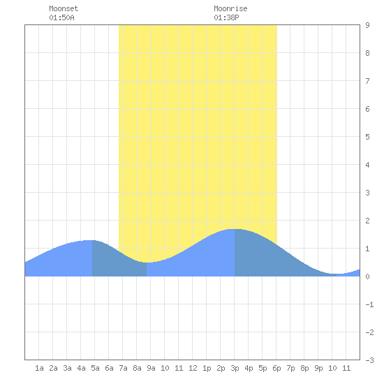 Tinian Island tide chart for Wednesday, January 12, 2022