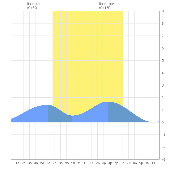 Tinian Island tide chart for Thursday, January 13, 2022
