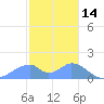 Tinian Island tide chart for Friday, January 14, 2022