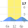 Tinian Island tide chart for Monday, January 17, 2022
