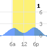 Tinian Island tide chart for Saturday, January 1, 2022
