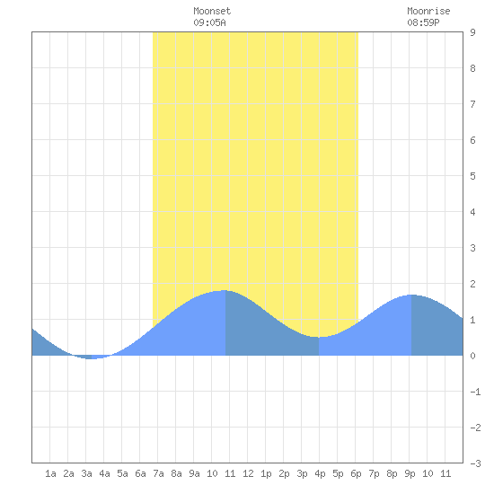 Tinian Island tide chart for Friday, January 21, 2022