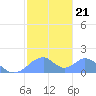 Tinian Island tide chart for Friday, January 21, 2022