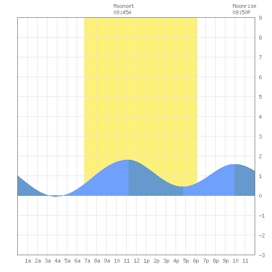 Tinian Island tide chart for Saturday, January 22, 2022