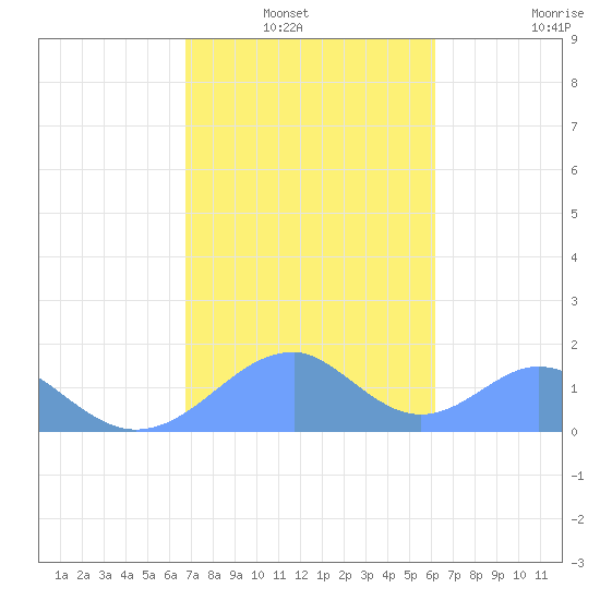 Tinian Island tide chart for Sunday, January 23, 2022