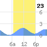 Tinian Island tide chart for Sunday, January 23, 2022