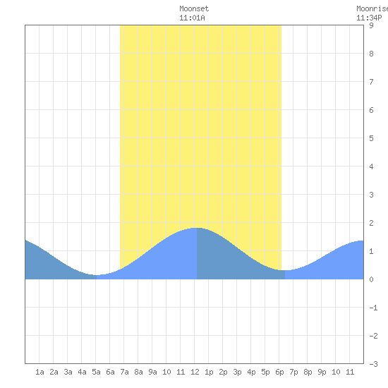Tinian Island tide chart for Monday, January 24, 2022