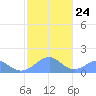 Tinian Island tide chart for Monday, January 24, 2022