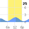 Tinian Island tide chart for Tuesday, January 25, 2022