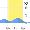 Tinian Island tide chart for Thursday, January 27, 2022