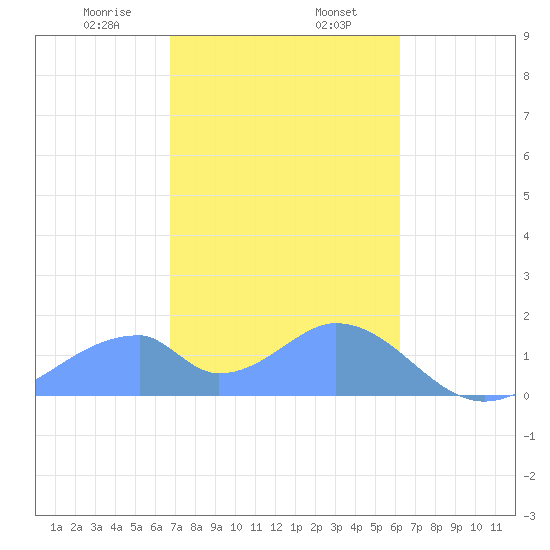 Tinian Island tide chart for Friday, January 28, 2022