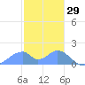 Tinian Island tide chart for Saturday, January 29, 2022