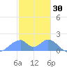 Tinian Island tide chart for Sunday, January 30, 2022