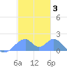 Tinian Island tide chart for Monday, January 3, 2022