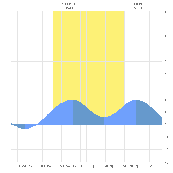 Tinian Island tide chart for Tuesday, January 4, 2022