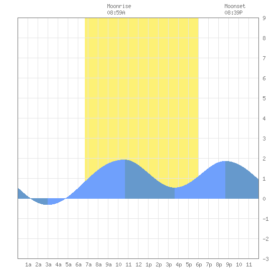 Tinian Island tide chart for Wednesday, January 5, 2022