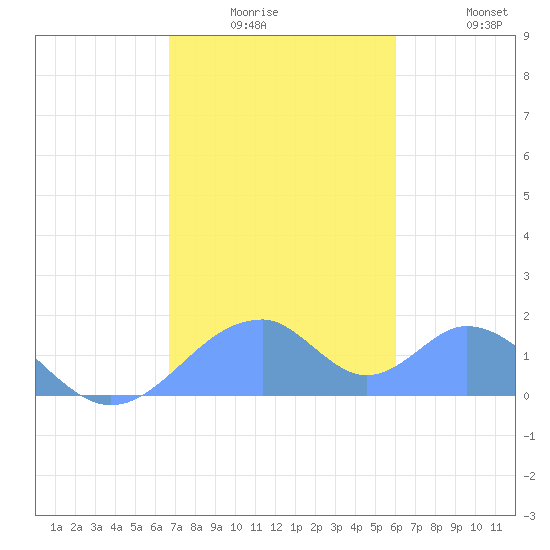 Tinian Island tide chart for Thursday, January 6, 2022