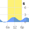 Tinian Island tide chart for Thursday, January 6, 2022