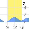 Tinian Island tide chart for Friday, January 7, 2022