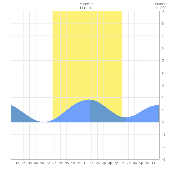 Tinian Island tide chart for Saturday, January 8, 2022