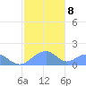 Tinian Island tide chart for Saturday, January 8, 2022