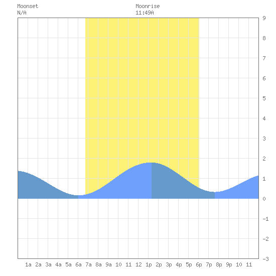 Tinian Island tide chart for Sunday, January 9, 2022