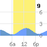 Tinian Island tide chart for Sunday, January 9, 2022