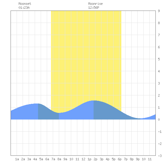 Tinian Island tide chart for Thursday, February 10, 2022