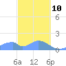 Tinian Island tide chart for Thursday, February 10, 2022