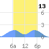Tinian Island tide chart for Sunday, February 13, 2022