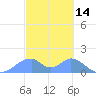 Tinian Island tide chart for Monday, February 14, 2022