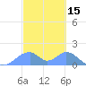 Tinian Island tide chart for Tuesday, February 15, 2022